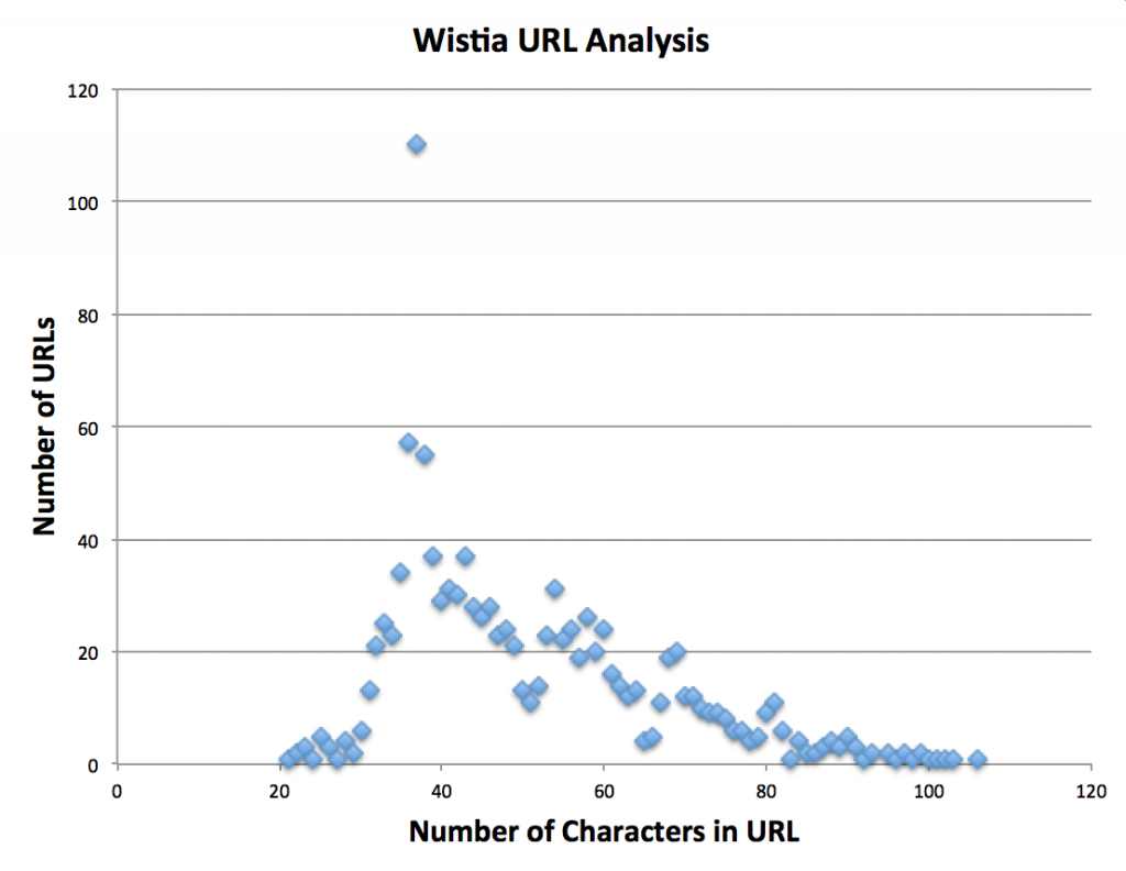 Wistia URL Analysis