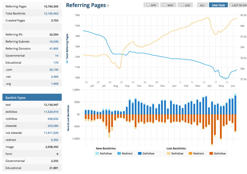 Overview bufferapp.com on Ahrefs 2014-06-11 08-32-59