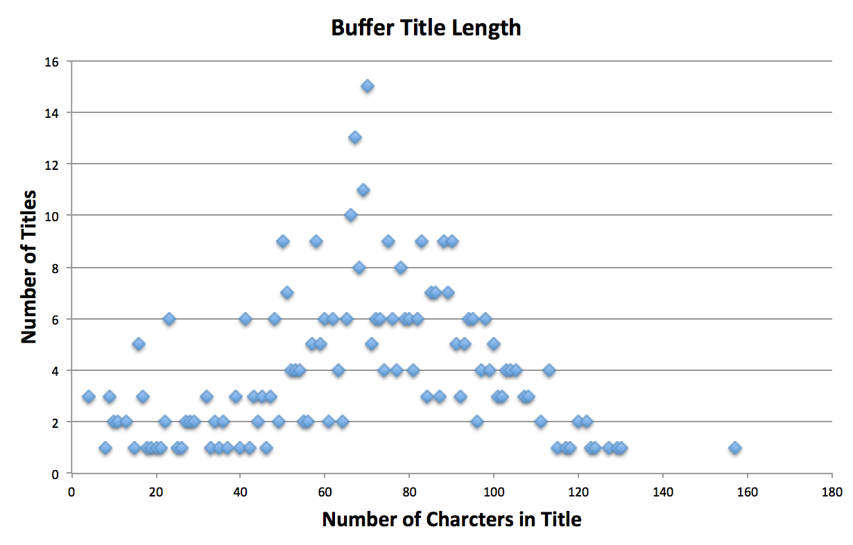 Buffer Title Length