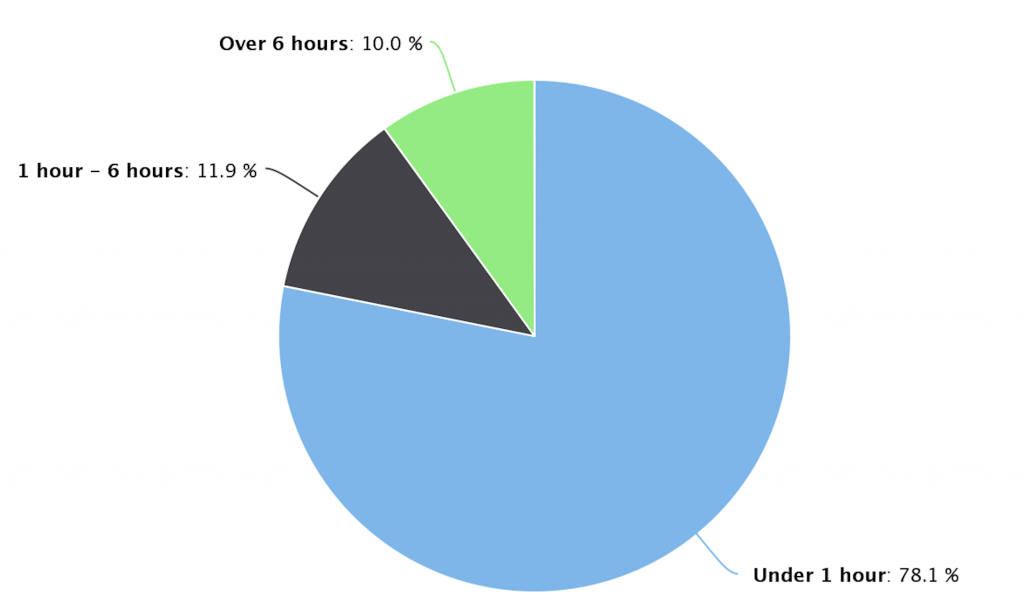 Response Times