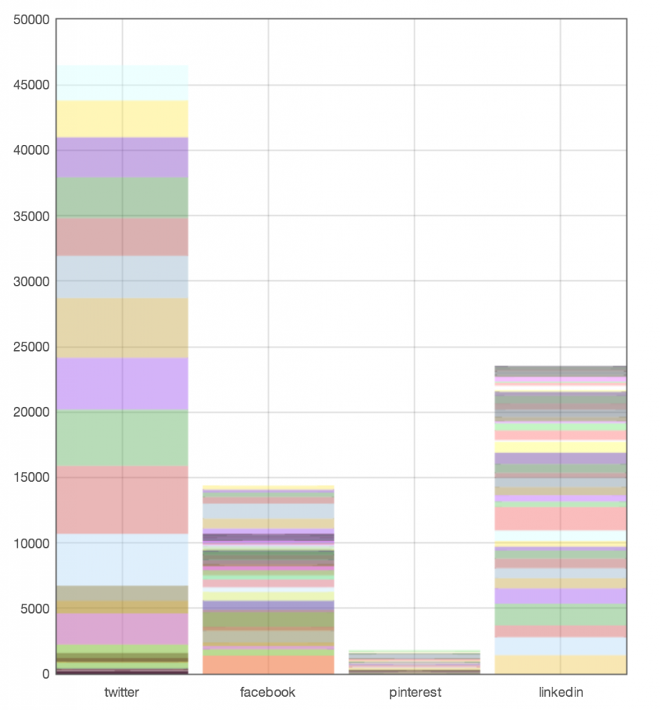 Social Shares