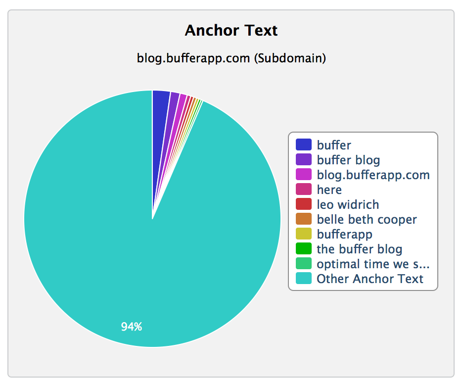 blog.bufferapp anchor text