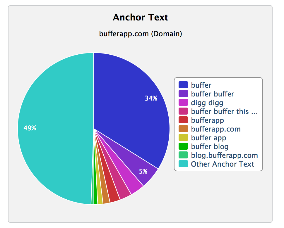 bufferapp anchor text