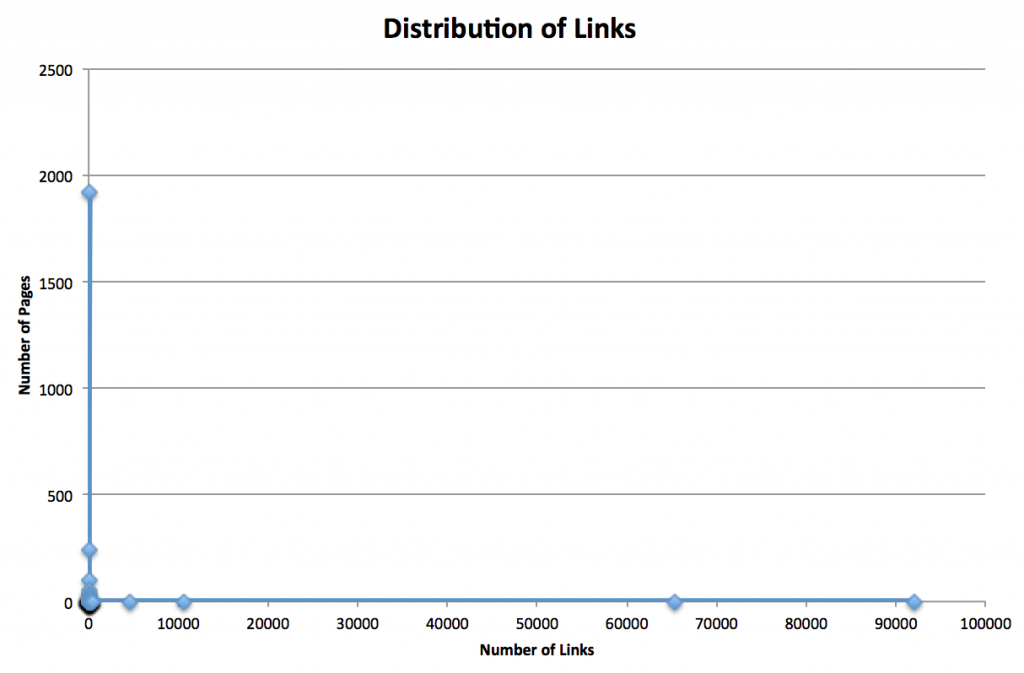 distribution of links