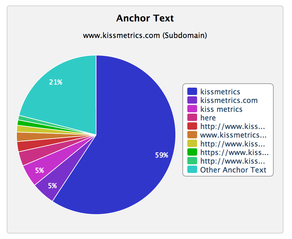 Anchor Text Distribution