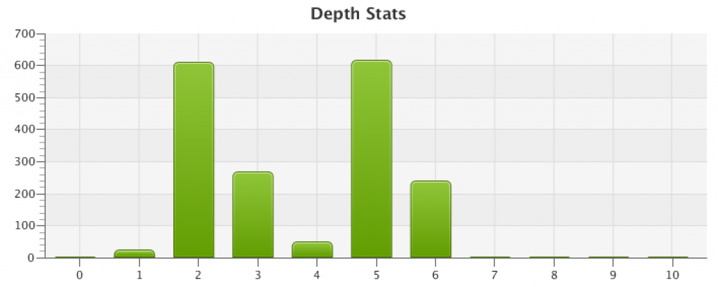 Depth Stats