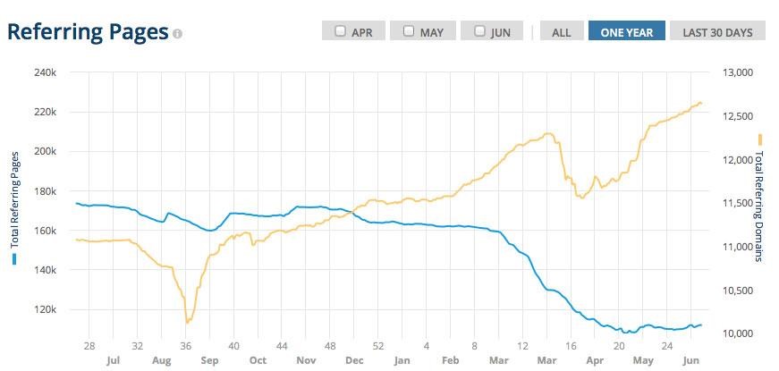 Growth of KISSmetrics backlink profile