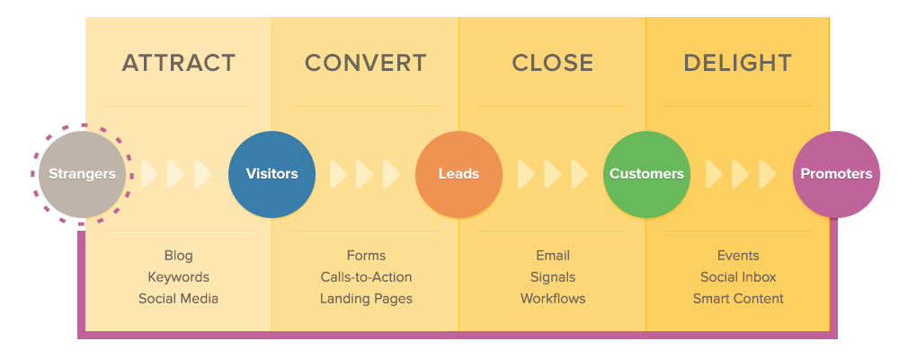 Inbound Marketing Funnel