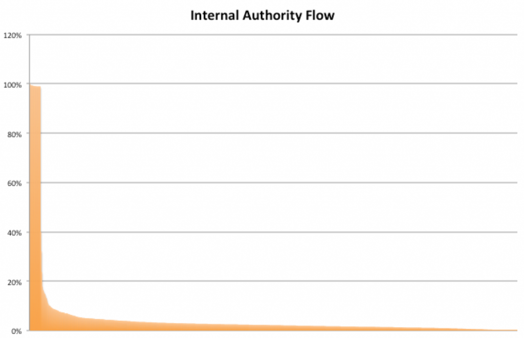 Inernal Authority Flow