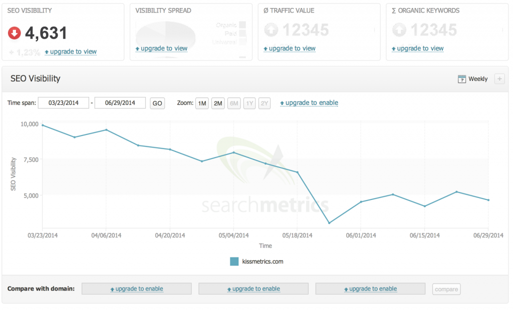 KISSmetrics SEO Visibility