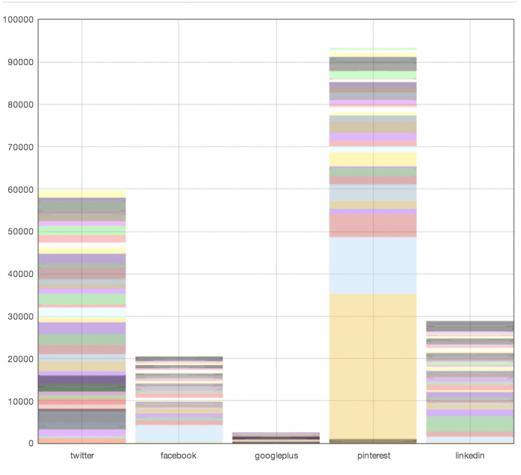 Social Media Shares Breakdown for KISSmetrics