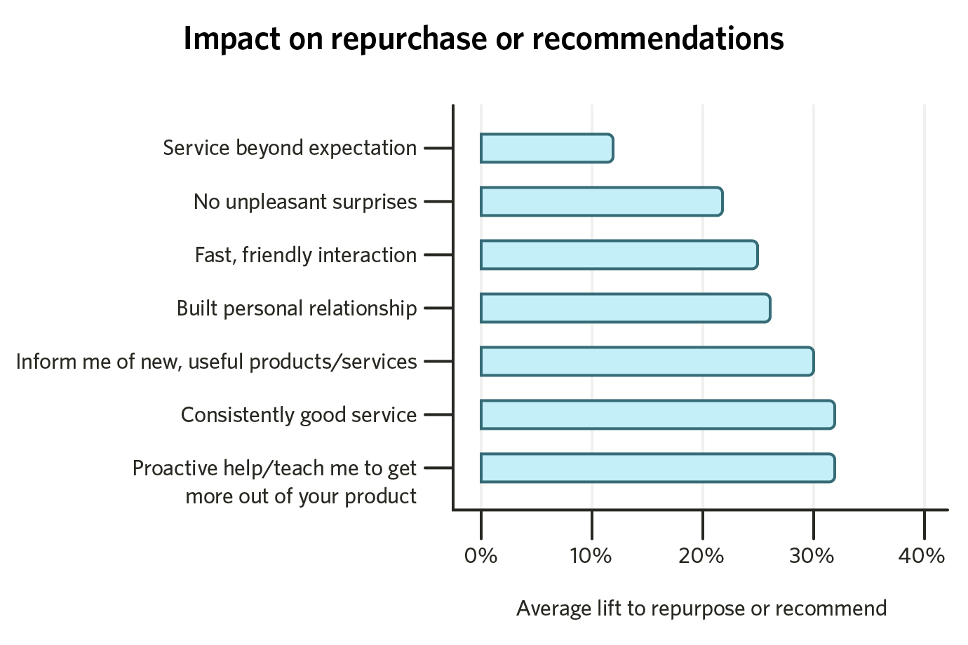 impact on repurchase or reccomendations