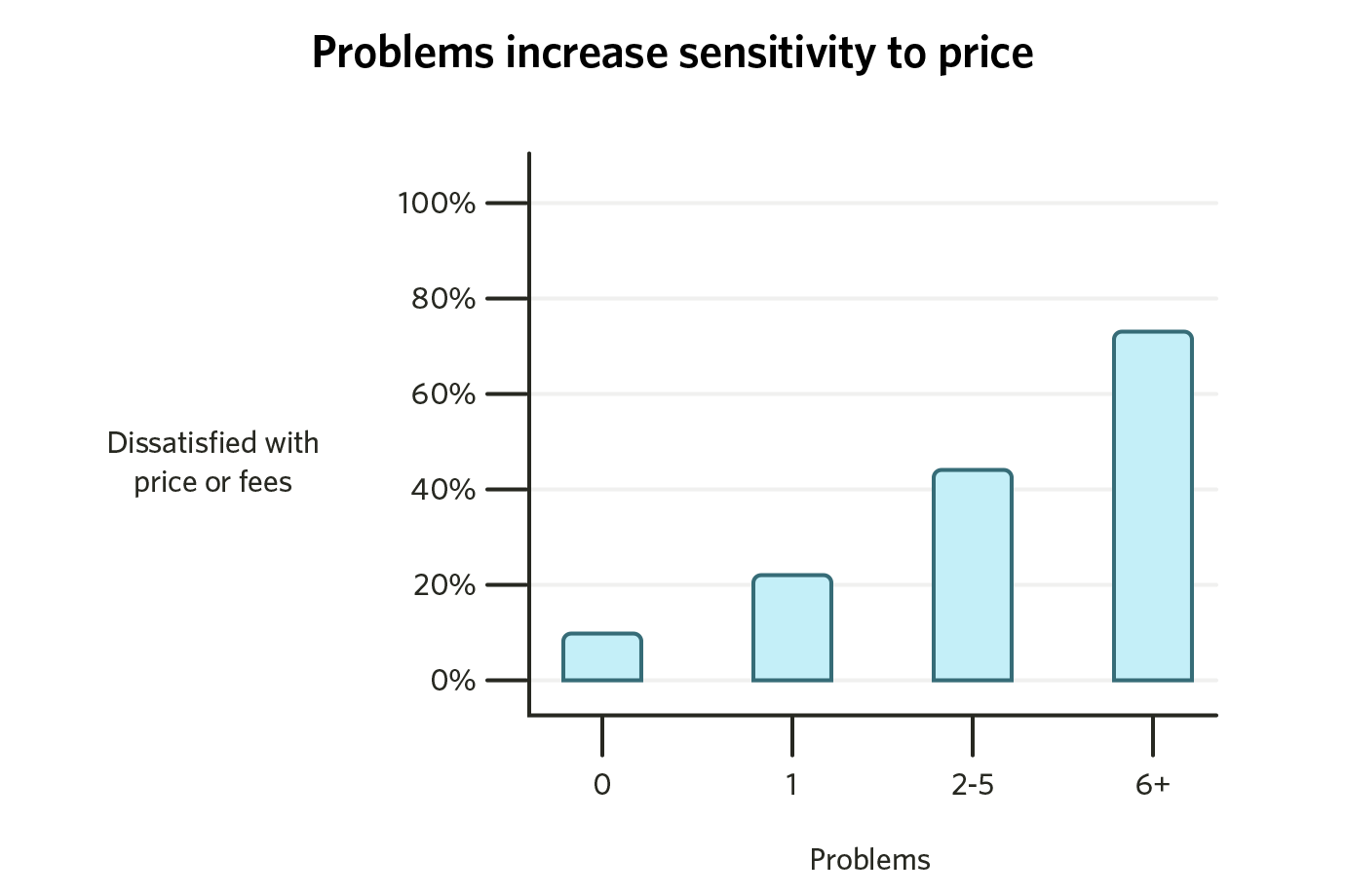 Problems increase sensitivity to price