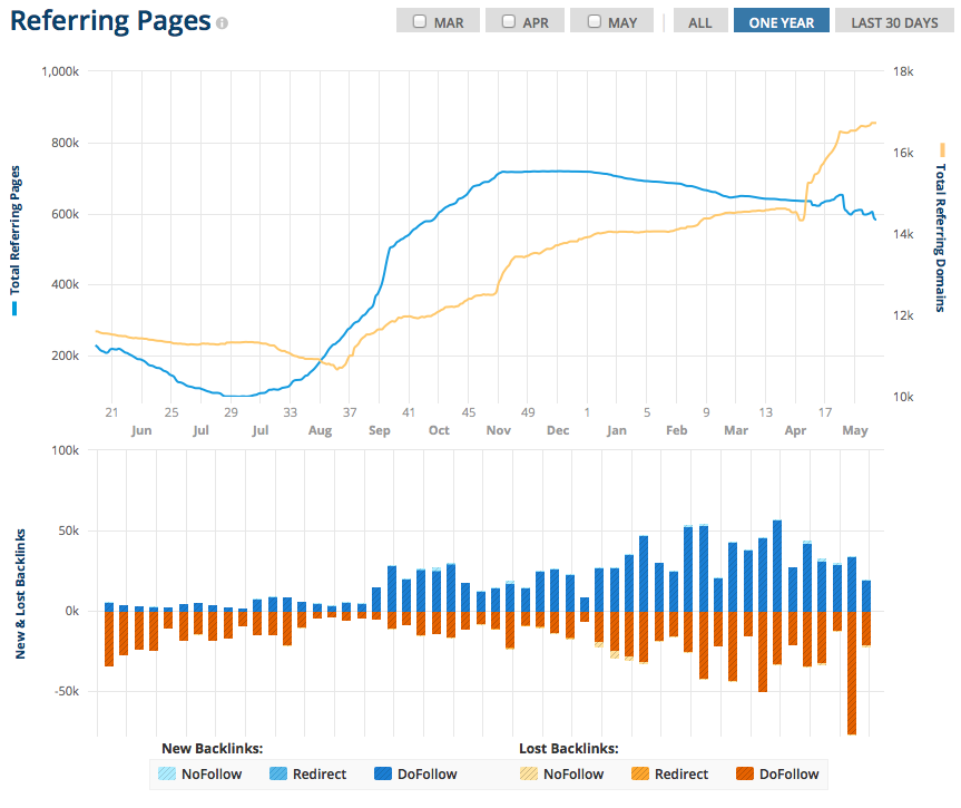 Overview wistia.com on Ahrefs 2014-05-14 22-32-32