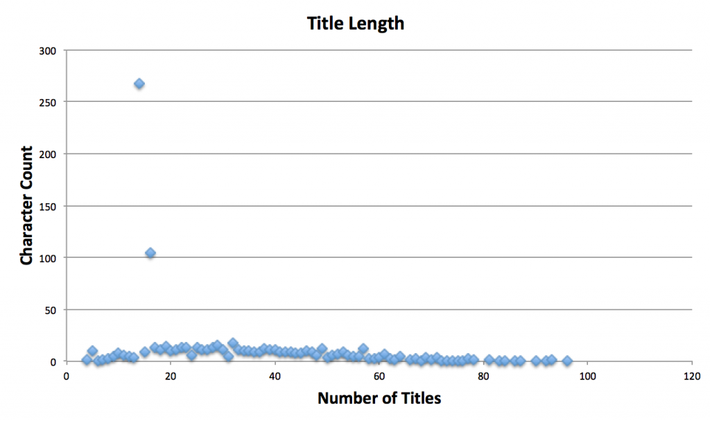 Title Length