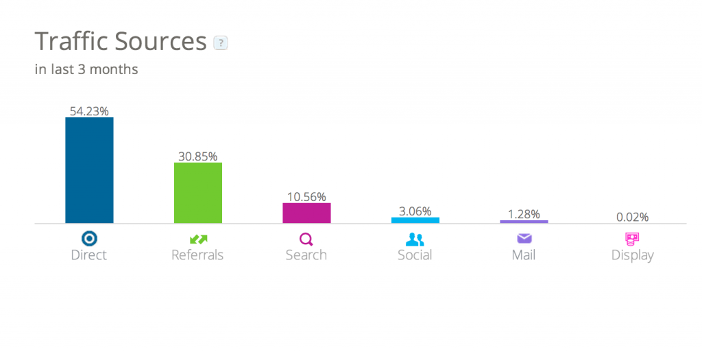 Organic Traffic