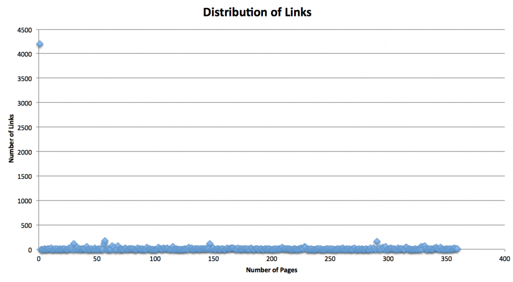 Wistia Backlink Distribution